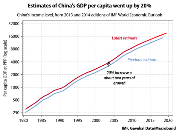 PPP revision effect on per capita GDP