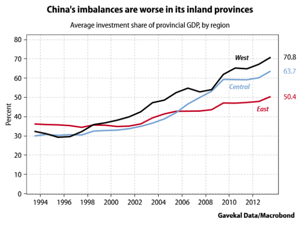 regional-investment-share