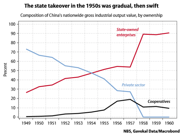 abolition of private ownership in 1950s