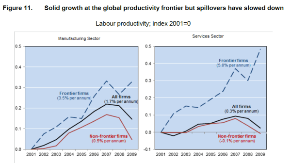oecd-productivity-spillovers