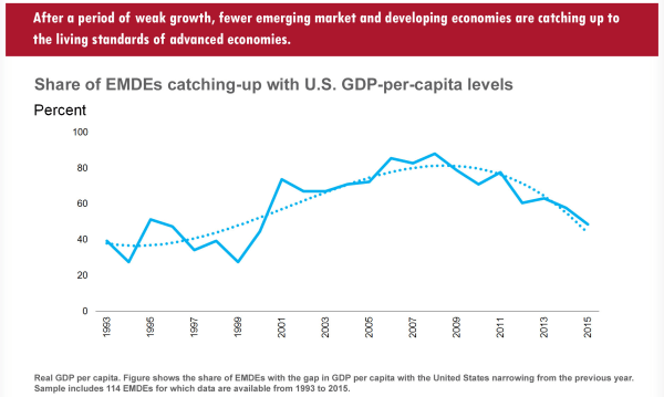 World-Bank-EM-catchup
