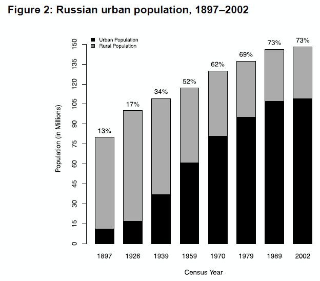 russia-urban-pop