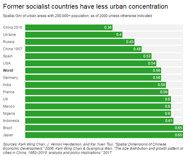 socialism-urban-concentration