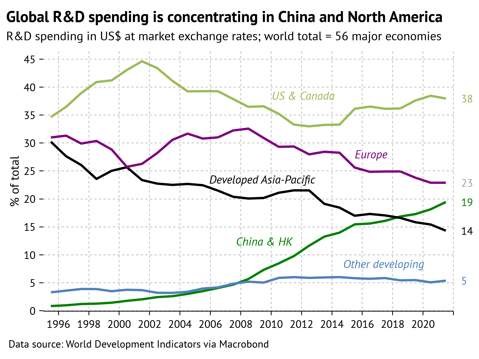 The polarization of global R&D spending | The Tangled Woof